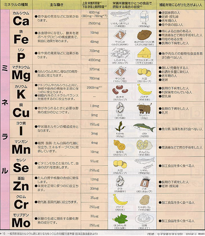 ミネラル一覧表