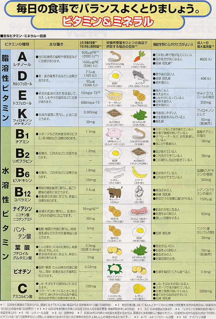 ビタミン一覧表