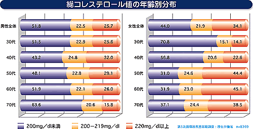 総コレステロール