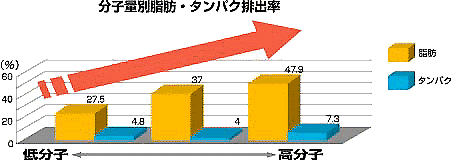 キトサン　排出率