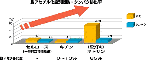 脱アセチル化