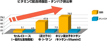 キトサン + VitaminC画像