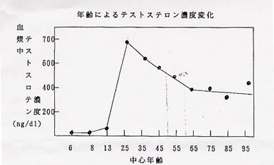 プリズマホルモン錠(精力剤)男性ホルモン、テストステロンと年齢