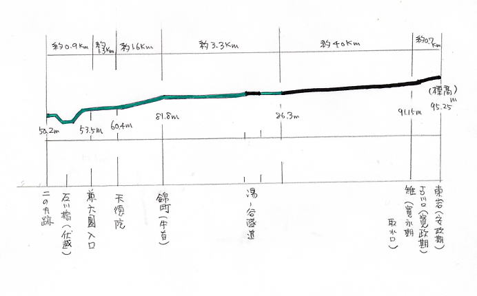 金沢観光（辰巳用水の断面図）